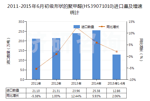 2011-2015年6月初級形狀的聚甲醛(HS39071010)進口量及增速統(tǒng)計